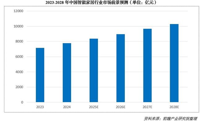 8000亿！又一个引爆中国经济的行业来了j9九游会入口首页“2025第一会”亮出(图1)